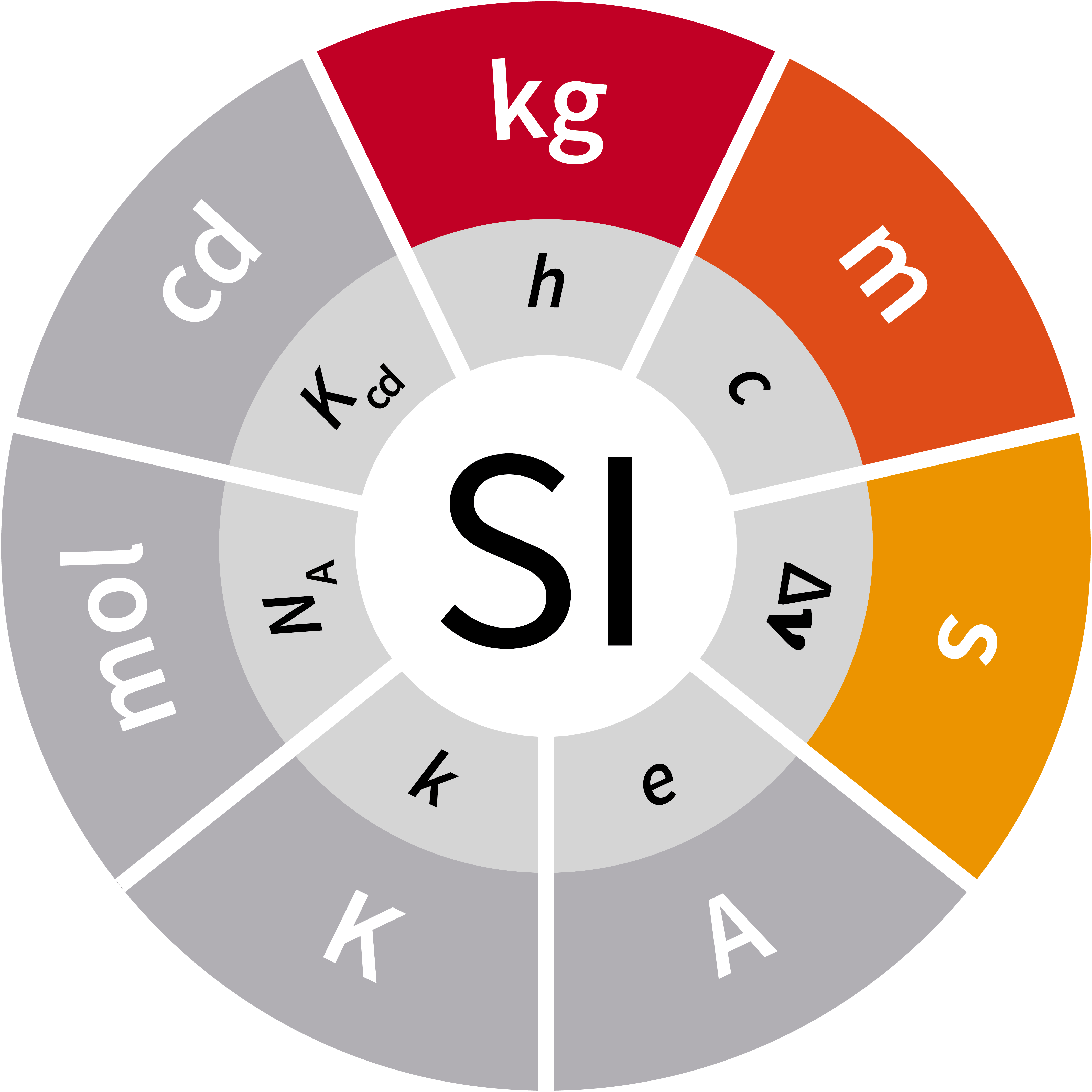 magnitudes