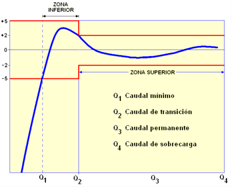 grafico caudal flujo