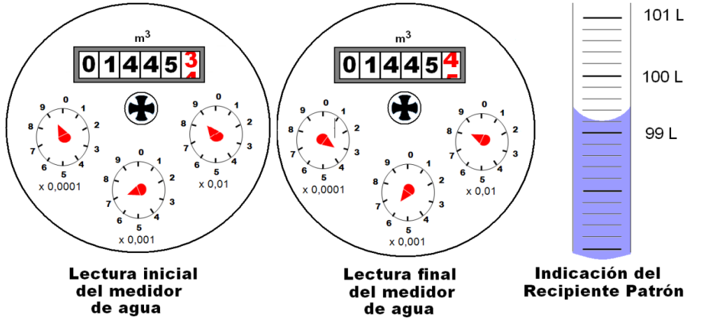 lectura de medidor